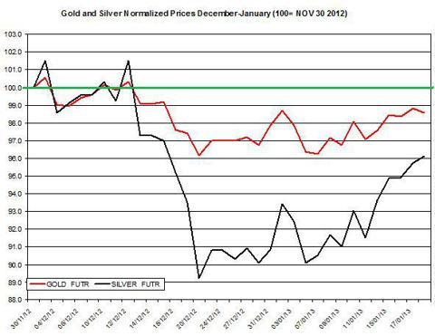 Gold and silver prices are normalizing after their plunge in December. Silver prices in particular have started heating up.