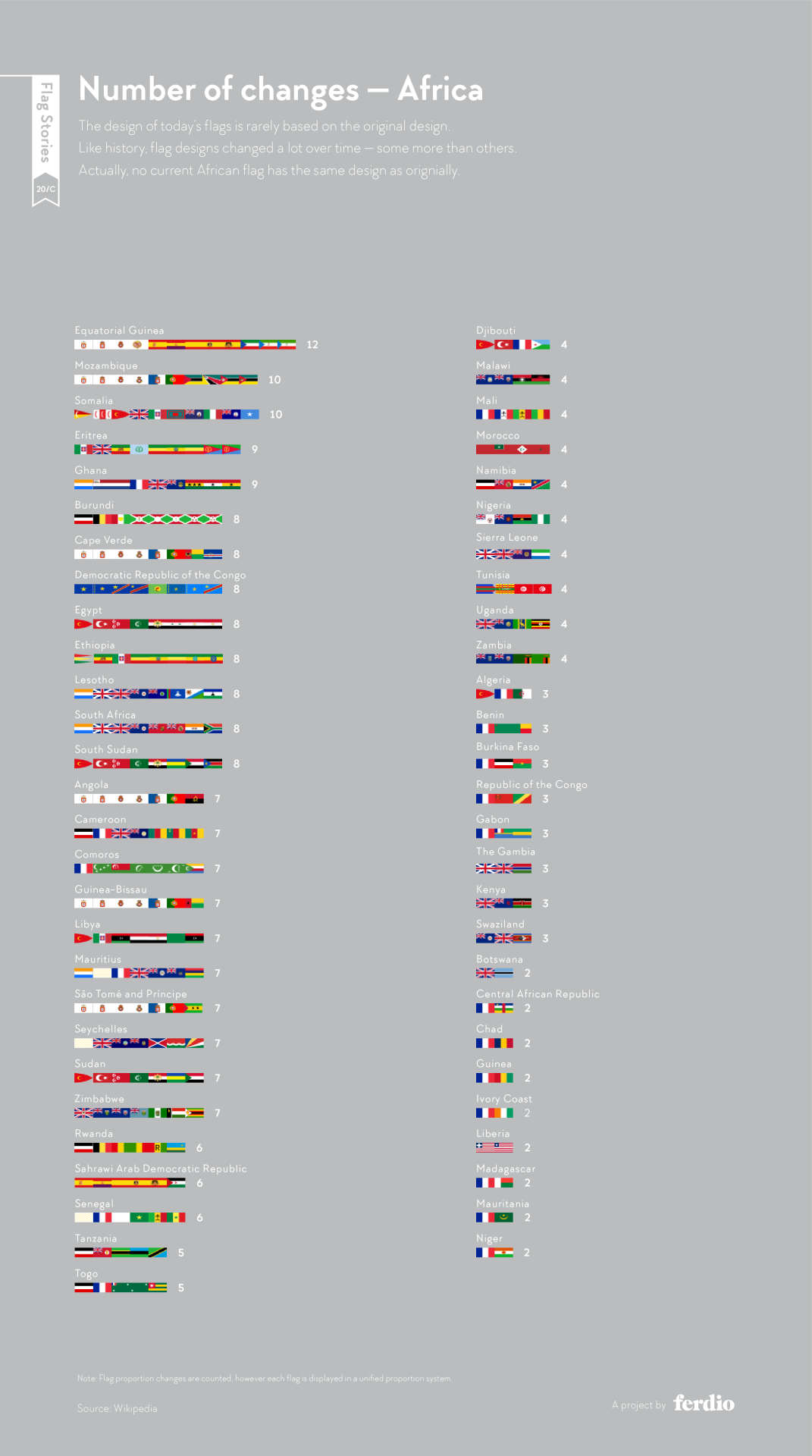 Number of changes — Africa