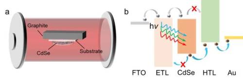  Rapid preparation of CdSe thin-film solar cellsThe silicon-based tandem solar cell is regarded as t