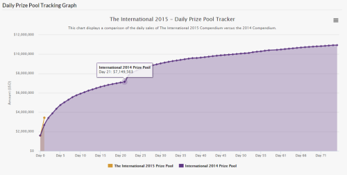 neatbender:  Dota 2 The International 2015 - Daily Prize Pool Tracker