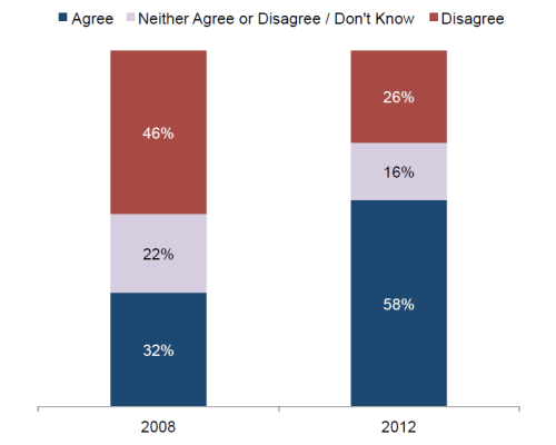 Graphs from the National Asian American Survey&rsquo;s January report on immigration reform in Asian