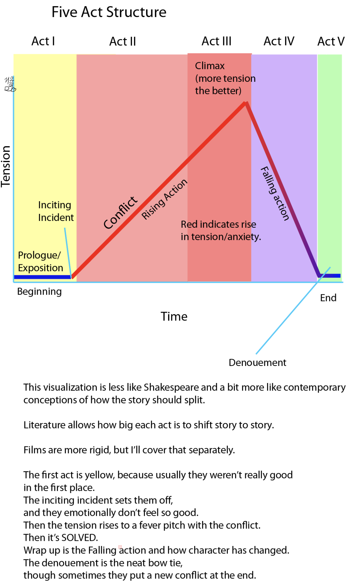 The 5 Stages of Freytag's Pyramid (Plus Examples)