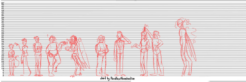 Behold Thy Height Chart Fool