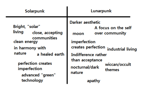 What Are Solarpunk and Lunarpunk Anyway?