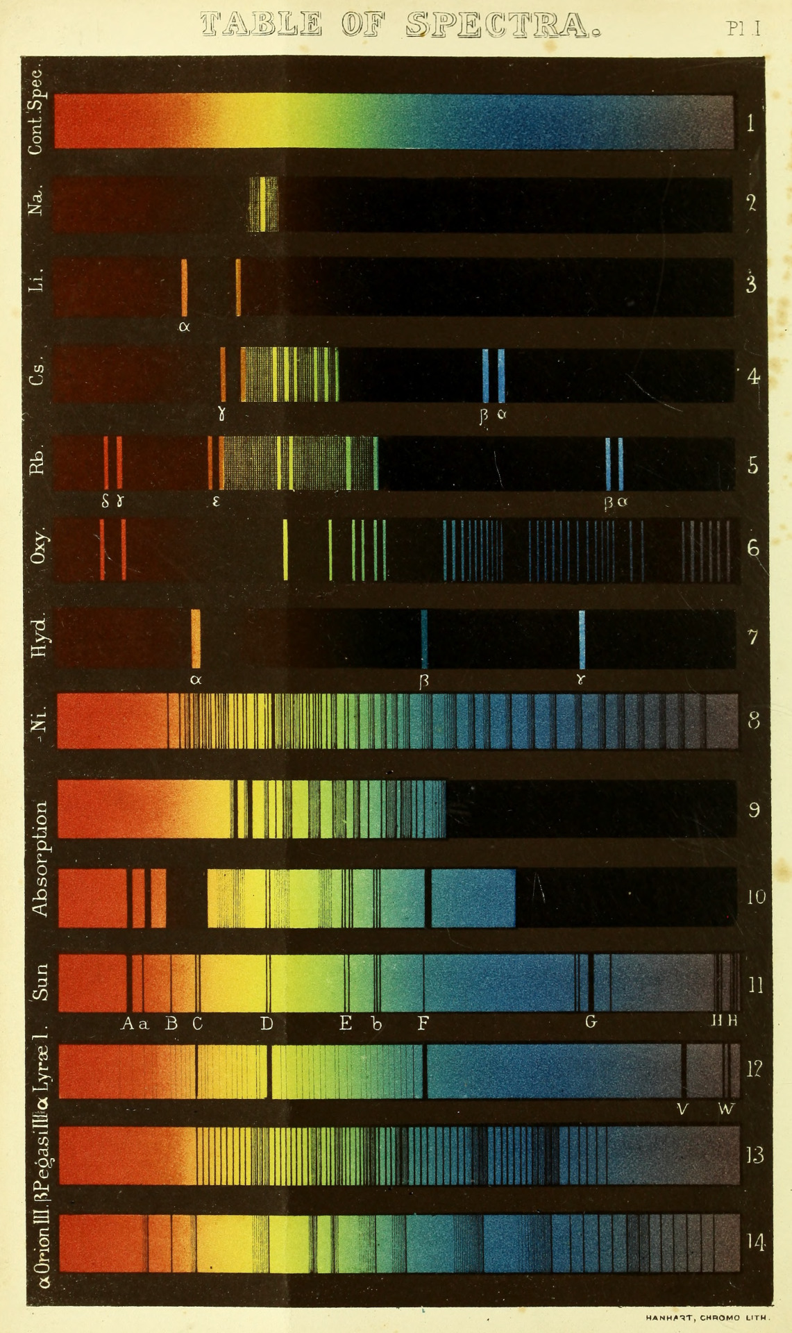 Spectrum Analysis Chart