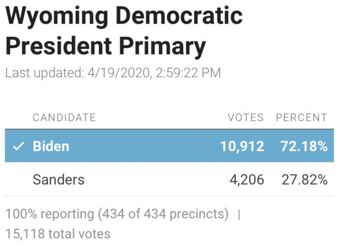 Wyoming Primary Results! Tumblr Pics