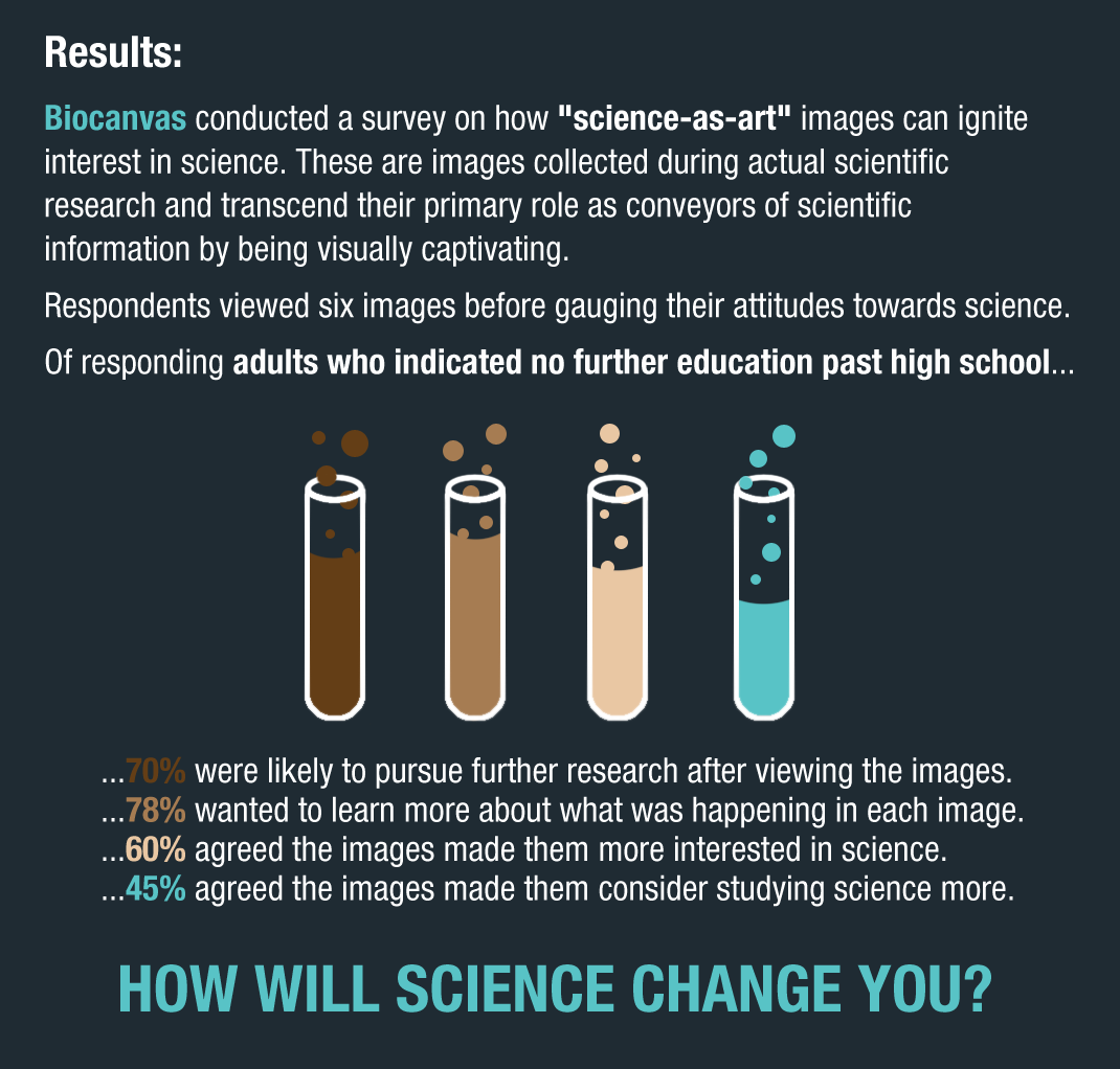 biocanvas:  [ BIOCANVAS SURVEY RESULTS ] According to the National Science Board,