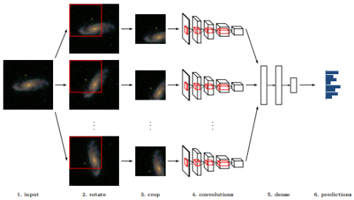 Using Neural Networks to Classify Galaxies Title: Rotation-invariant convolutional neural netwo