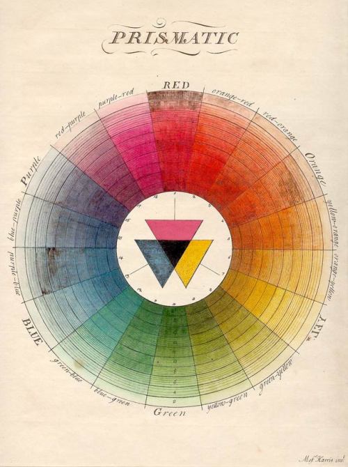 Moses Harris, The Natural System of Colours, 1766. London. Werner Spillmann collection, Basel, Switz