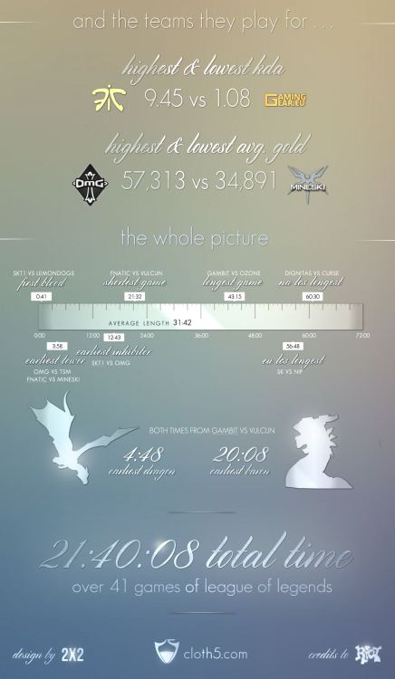 [ x ] World Championships Infograph by Cloth5[ x ] On reddit