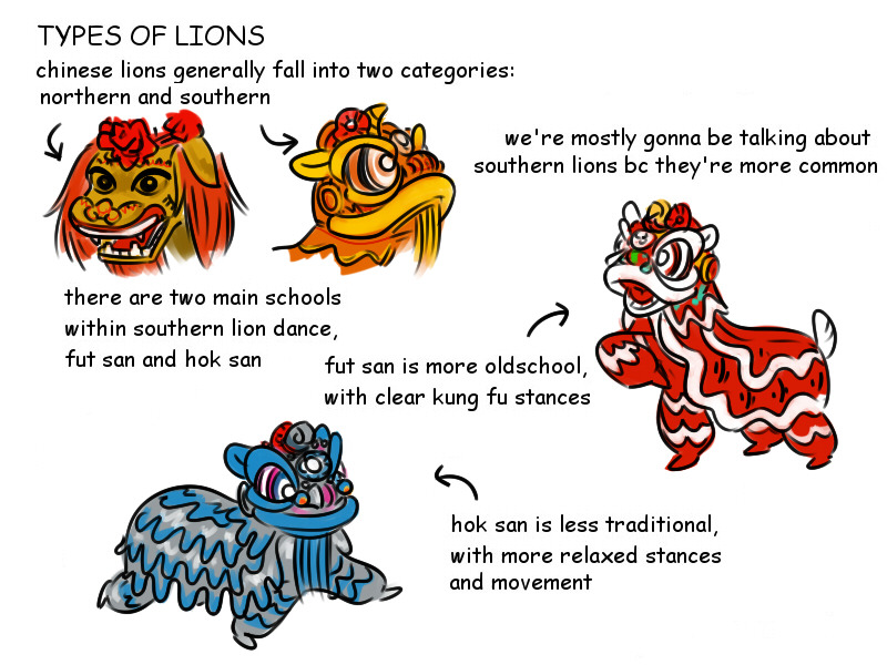 irenydraws:   so quite a lot of people expressed interest in a guide to lion dance!