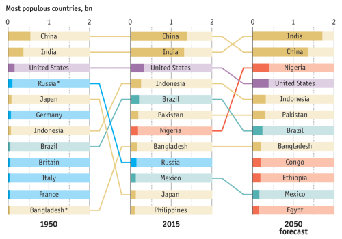 World Bank Dataviz