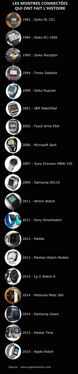 HISTORY : all great wmartwatchs since the 80s ! www.supermontre.com/histoire-montre-connectee