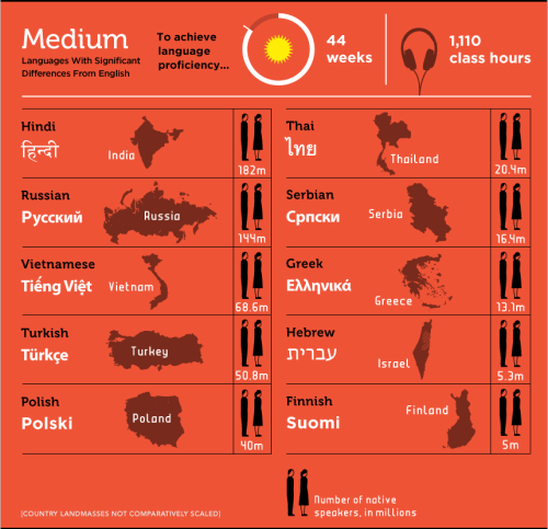 americaninfographic:Learning Languages