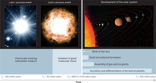 Probing the solar system’s prenatal historyScience 8 August 2014This is an overview and intro 