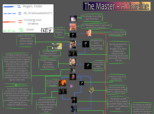 THE MASTER &ndash; A TIMELINEOh boy! I rlly did it y’all. My best attempt at piecing toget