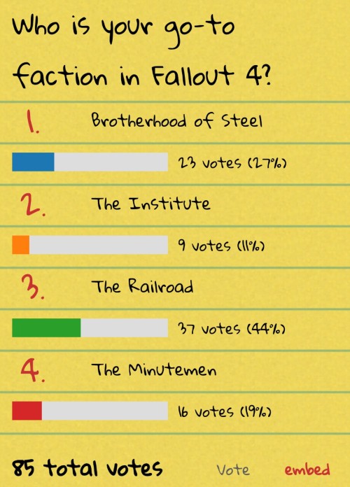 Had a poll a week ago about which faction everyone prefers and the results were not what I expected.