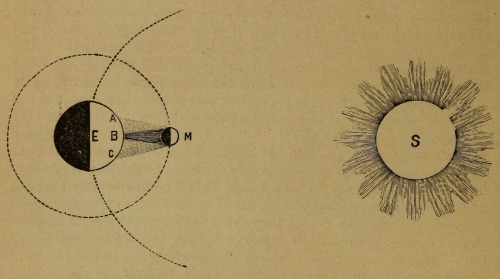 magictransistor:Samuel W. Hall. Corona of an Eclipse, Moon Hiding Lower and Upper Limb of Sun, 