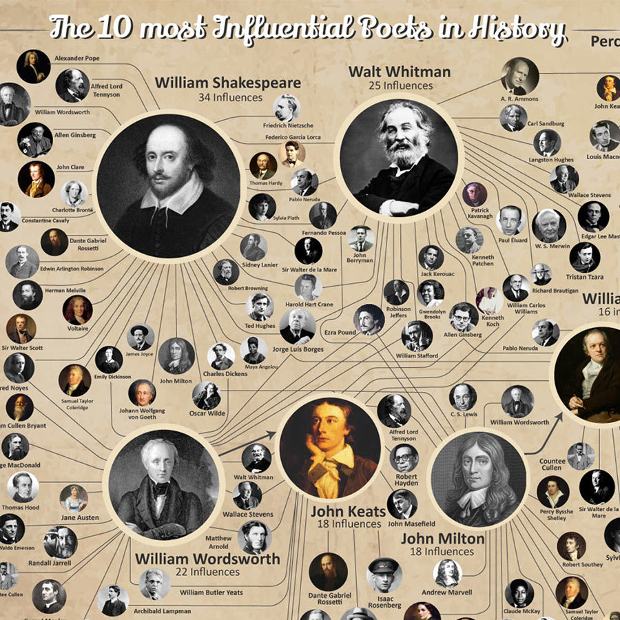 Top 10 Most Influential Poets In Western History Infographic Tumblr 