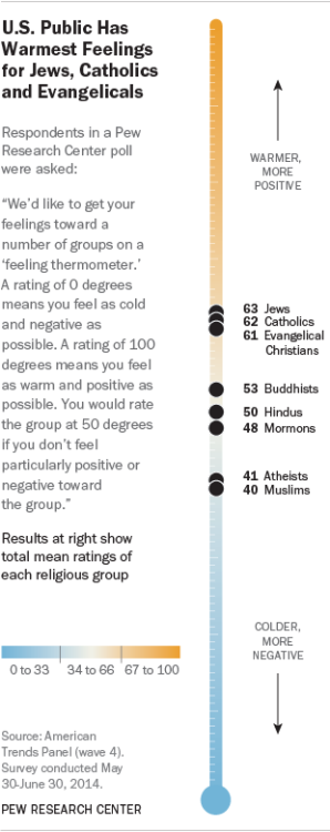 pewresearch:Jews, Catholics and evangelical Christians are viewed warmly by the American public. Whe