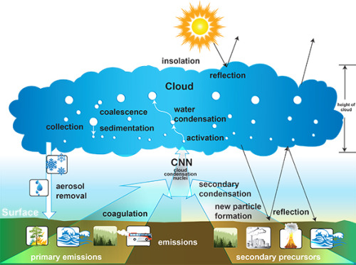 PNNL’s graphic illustration of a simple math model that shows impacts of aerosol particles on 