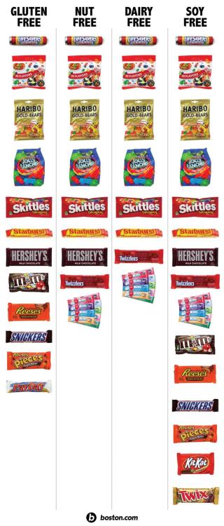 seriouslyamerica: In the efforts of making Halloween safer, Boston.com took 2014’s most popular chocolate and non-chocolate candies (according to EquiTrend Rankings) to Dr. John Leung, director of the Food Allergy Center at Tufts Medical Center. We