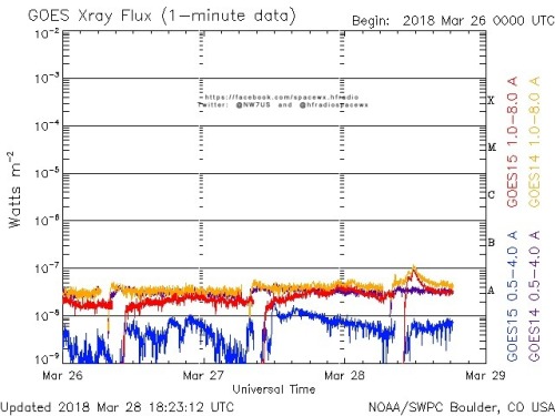 Here is the current forecast discussion on space weather and geophysical activity, issued 2018 Mar 28 1230 UTC.
Solar Activity
24 hr Summary: Solar activity was very low and the visible disk remained spotless. No Earth-directed CMEs were observed in...