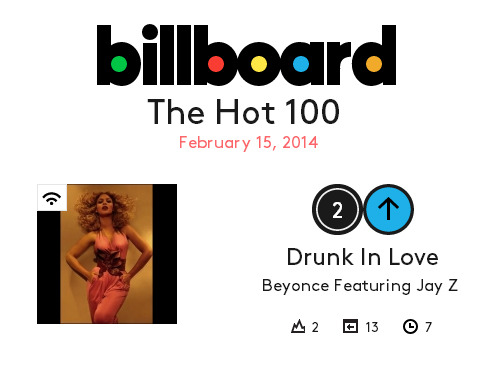 gotmelookingsocrazyrightnow:  Drunk in Love is #2 on Billboard’s Hot 100. 