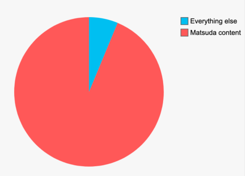 An Actual Pie Chart Of Everything On My Blog