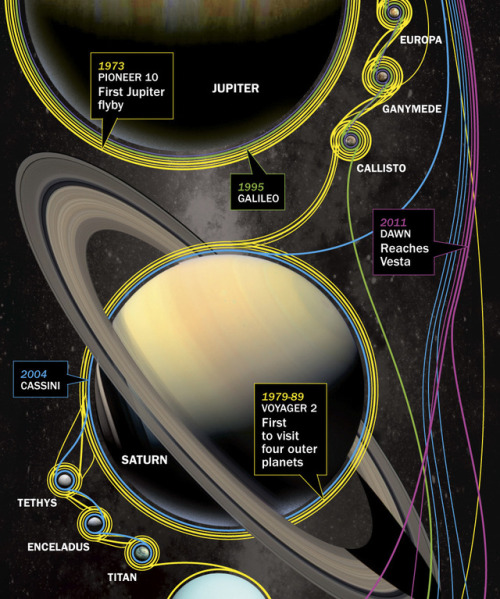 americaninfographic:Deep Space Missions