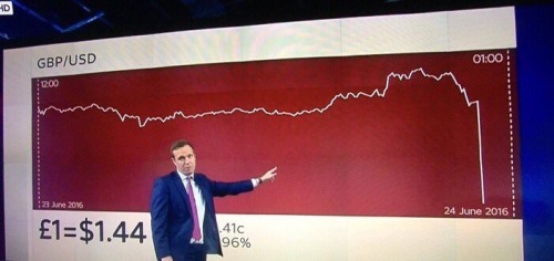 hellotailor:ejacurate:the pound just dropped by 6 figures when two cities voted to leave the EU, sjf