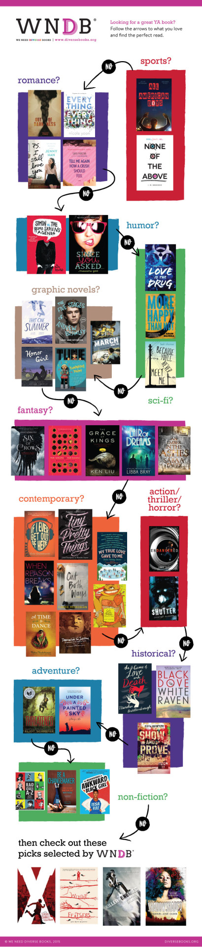 weneeddiversebooks:
“ The PB, MG, and YA flowcharts were so popular last year we decided to do them again! Thanks to designer Phyllis Sa for the great layour. This is the Young Adult listings broken down by categories.
Looking for a great YA...