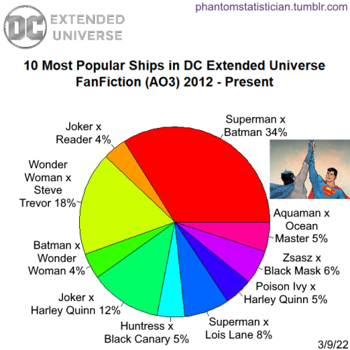 Fandom: DC Extended UniverseSample Size: 5,691 storiesSource: AO3