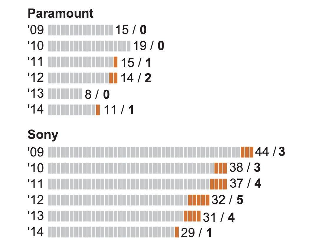oldfilmsflicker:Oscars 2015: Female directors scarce at Hollywood’s major studios
