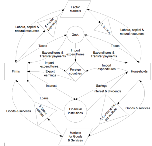 circular flow of income macroeconomics