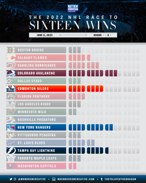 theyslayedthedragon:The NHL Race to Sixteen Wins for June 5, 2022.