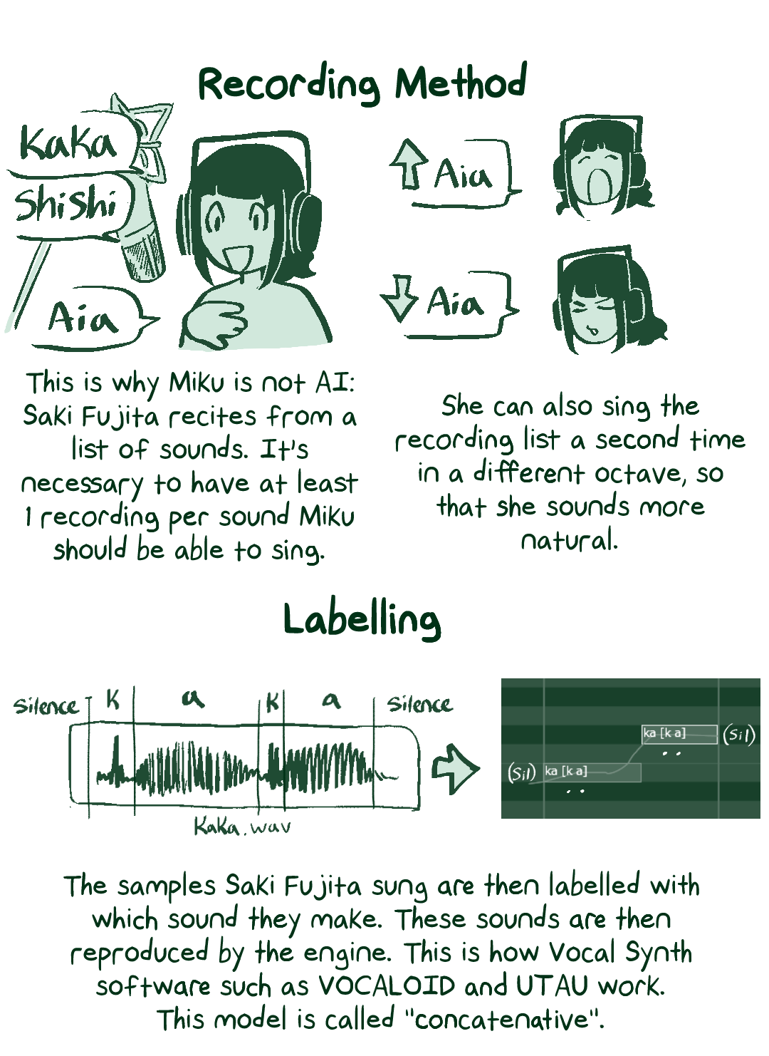 Section: Recording Method.  This is why Miku is not AI: Saki Fujita records from a list of sounds. It's necessary to have at least one recording per sound Miku should be able to sing. (Visual aid has examples of these sounds, such as "kaka".) She can also sing the recording list a second time in a different octave, so that she sounds more natural.  Section: Labelling.  The samples Saki Fujita sung are then labelled with what sound they make. These sounds are then reproduced by the engine. This is how Vocal Synth software such as VOCALOID and UTAU work. This model is called "concatenative". (Visual aid shows how "kaka" is split into "k" and "a", which is how it looks in the VOCALOID software.)