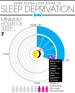 4fitnesssake: People often forget how important sleep is! I’m fucked