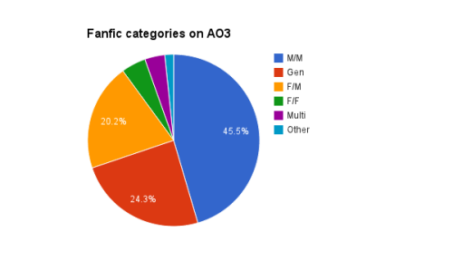 destinationtoast:Because I was curious about the breakdown of fanfic on AO3.  And because I like cha