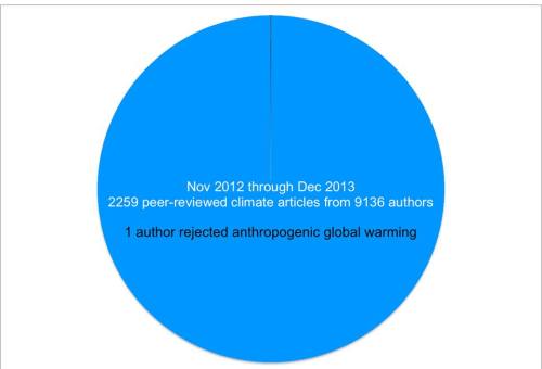 Back in May of 2013, we shared with you the results of a study investigating the scientific consensu