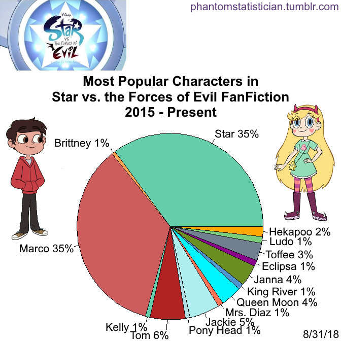 Star Vs The Forces Of Evil Fanfiction