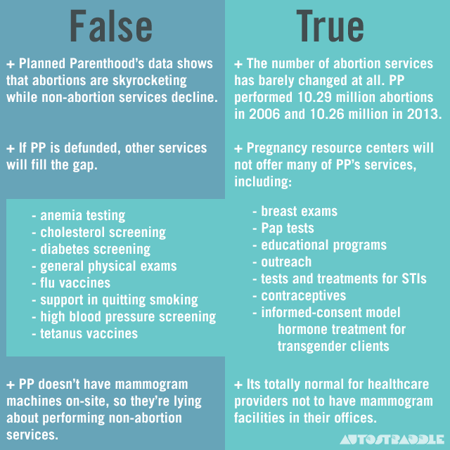 autostraddle:  9 Lies Being Spread about Planned Parenthood (and the Facts to Fight