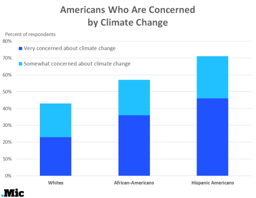 micdotcom: Why are white people less concerned about climate change? A report by the Public Religion