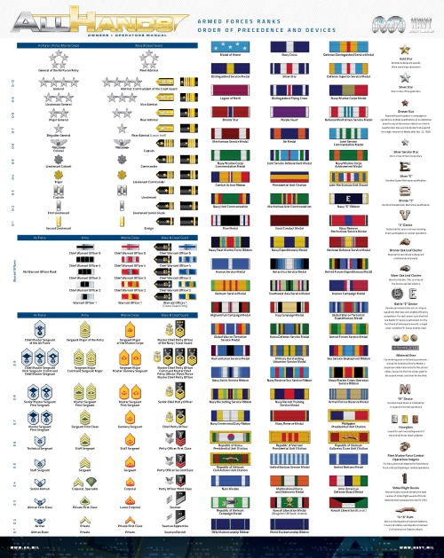 americasnavy:  Do you know all your Navy ranks and ribbons? What about insignia devices? Whether you need to learn before Boot Camp, want to brush up on your Navy knowledge or you’re new to Navy lingo, check out this fantastic informative site.