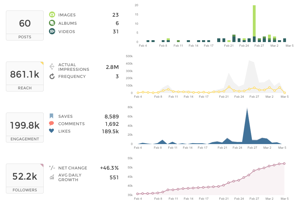Union Metrics New Instagram Business Profile Insights Now Union Metrics New Instagram Business Profile Insights Now