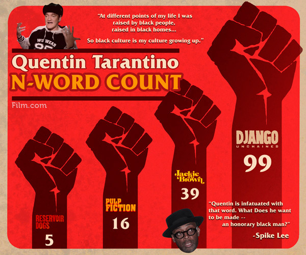 So someone officially counted how many times Quentin Tarantino has used the n-word in his movies (via Vulture)