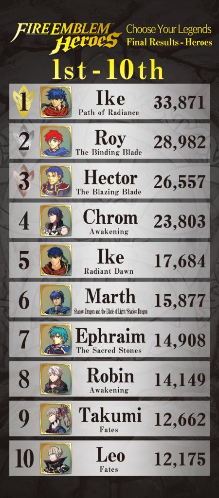 fireemblemsheroes:  The Official Nintendo of America Twitter just announced the results