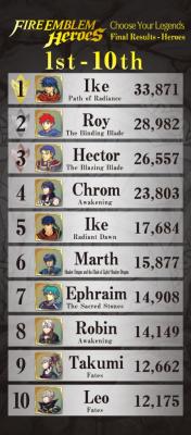 Fireemblemsheroes:  The Official Nintendo Of America Twitter Just Announced The Results