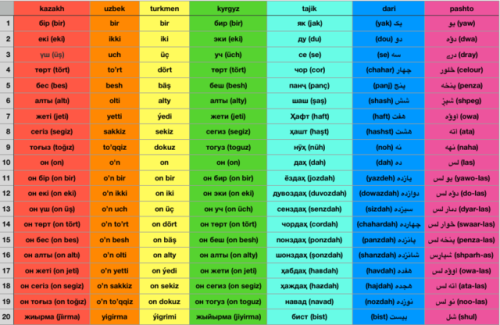 Numbers in Languages of Central Asia. Kazakh is one of the main languages of Kazakhstan, alongside R