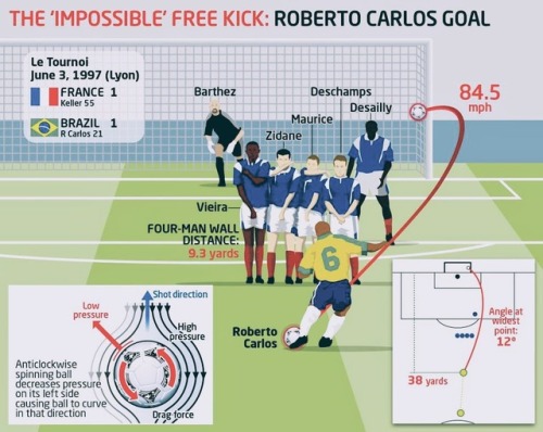 greatsofthegame - Roberto Carlos and The ‘Impossible’ Free...